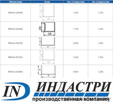 Армирующий профиль для окон систем REHAU от производителя!